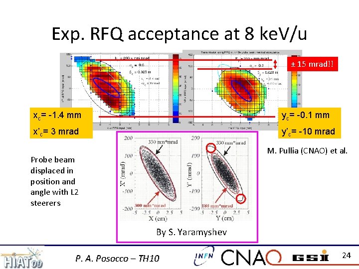 Exp. RFQ acceptance at 8 ke. V/u ± 15 mrad!! xc= -1. 4 mm