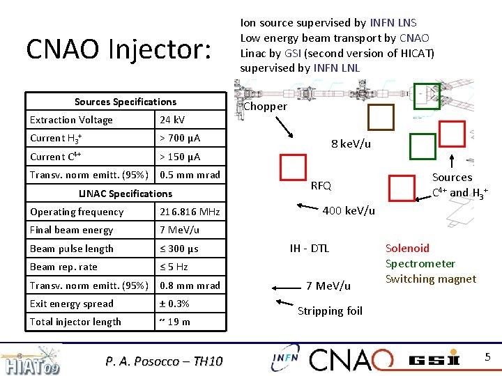 CNAO Injector: Sources Specifications Extraction Voltage 24 k. V Current H 3+ > 700