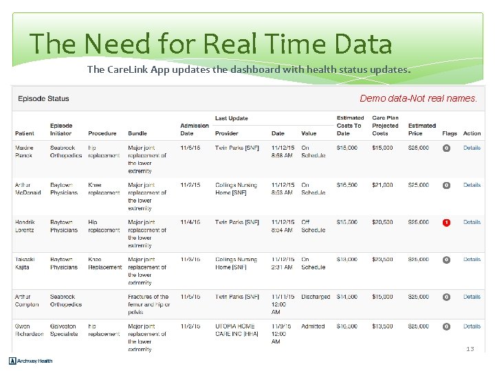 The Need for Real Time Data The Care. Link App updates the dashboard with