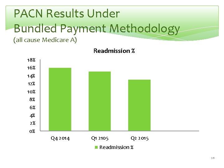 PACN Results Under Bundled Payment Methodology (all cause Medicare A) Readmission % 18% 16%