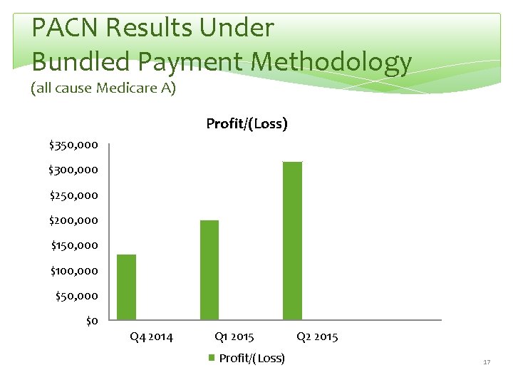 PACN Results Under Bundled Payment Methodology (all cause Medicare A) Profit/(Loss) $350, 000 $300,