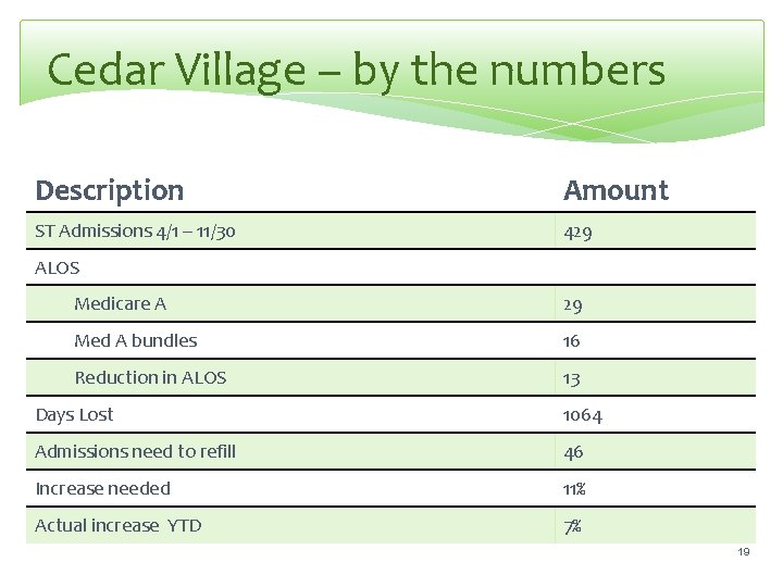 Cedar Village – by the numbers Description Amount ST Admissions 4/1 – 11/30 429