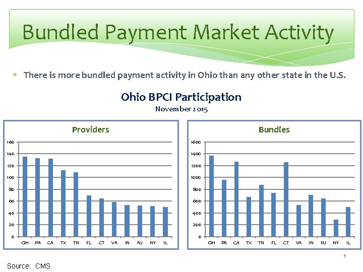 Bundled Payment Market Activity There is more bundled payment activity in Ohio than any