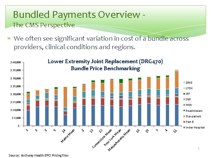 Bundled Payments Overview The CMS Perspective We often see significant variation in cost of