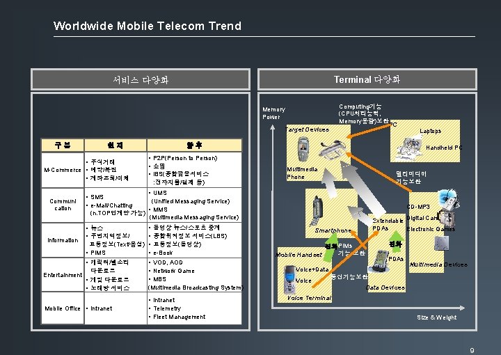 Worldwide Mobile Telecom Trend Terminal 다양화 서비스 다양화 Computing기능 (CPU처리능력, Memory용량)보완 Memory Power Target