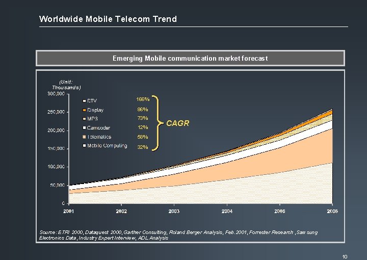 Worldwide Mobile Telecom Trend Emerging Mobile communication market forecast (Unit: Thousands) 166% 86% 73%