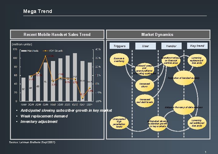 Mega Trend Recent Mobile Handset Sales Trend (million units) Market Dynamics Triggers User Economic