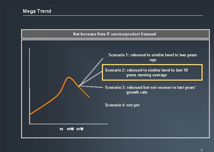 Mega Trend Net Increase Rate IT service/product Demand Scenario 1: rebound to similar level