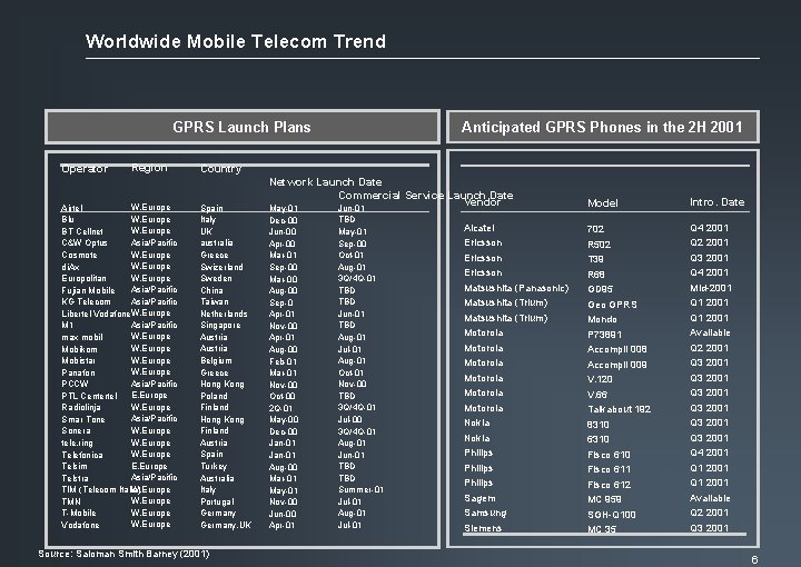 Worldwide Mobile Telecom Trend GPRS Launch Plans Operator Region W. Europe Airtel W. Europe