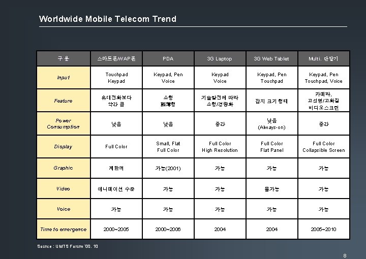Worldwide Mobile Telecom Trend 구분 스마트폰/WAP 폰 스마트폰/WAP폰 PDA 3 G Laptop 3 G