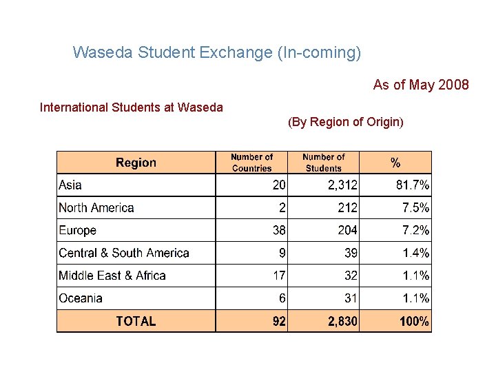 Waseda Student Exchange (In-coming) As of May 2008 International Students at Waseda (By Region