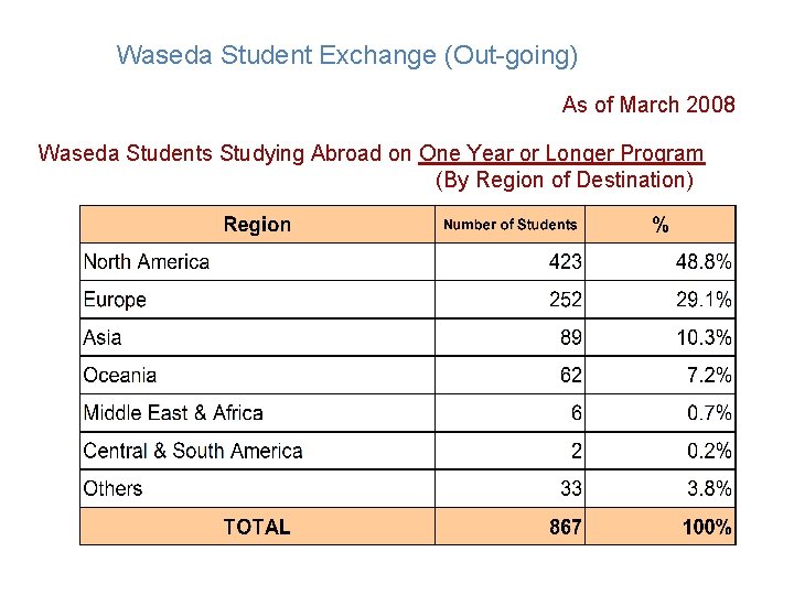 Waseda Student Exchange (Out-going) As of March 2008 Waseda Students Studying Abroad on One