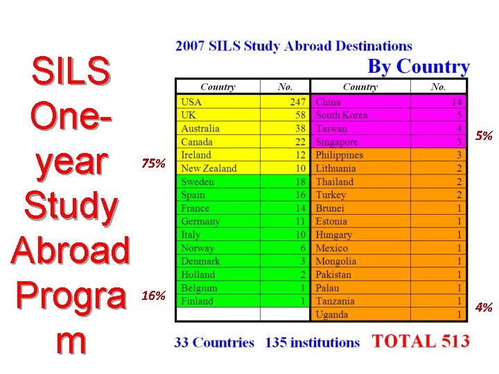 SILS Oneyear Study Abroad Progra m 5% 75% 16% 4% 