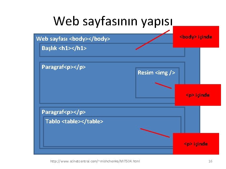 Web sayfasının yapısı <body> içinde Web sayfası <body></body> Başlık <h 1></h 1> Paragraf<p></p> Resim