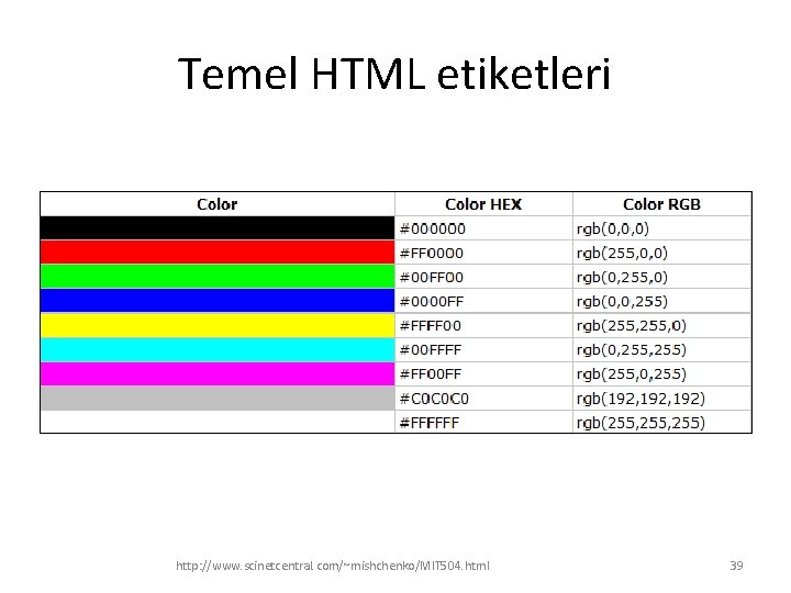 Temel HTML etiketleri http: //www. scinetcentral. com/~mishchenko/MIT 504. html 39 