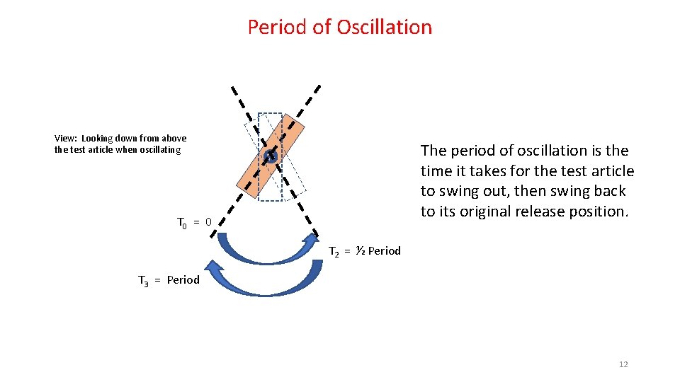 Period of Oscillation View: Looking down from above the test article when oscillating The