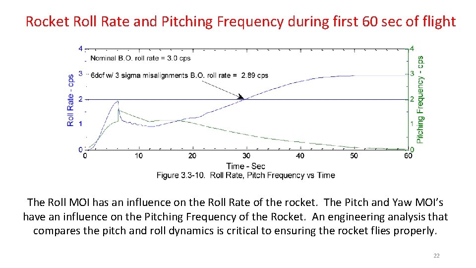 Rocket Roll Rate and Pitching Frequency during first 60 sec of flight The Roll