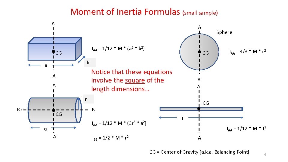 Moment of Inertia Formulas (small sample) A A IAA = 1/12 * M *