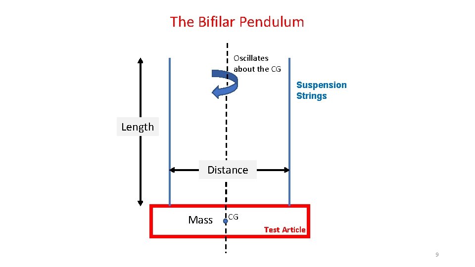 The Bifilar Pendulum Oscillates about the CG Suspension Strings Length Distance Mass CG Test