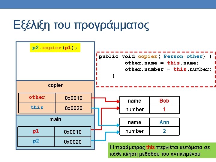 Εξέλιξη του προγράμματος p 2. copier(p 1); public void copier( Person other) { other.