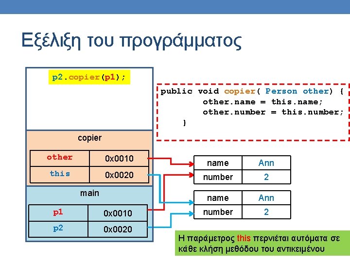 Εξέλιξη του προγράμματος p 2. copier(p 1); public void copier( Person other) { other.