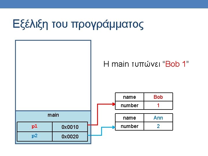 Εξέλιξη του προγράμματος H main τυπώνει “Bob 1” main p 1 0 x 0010