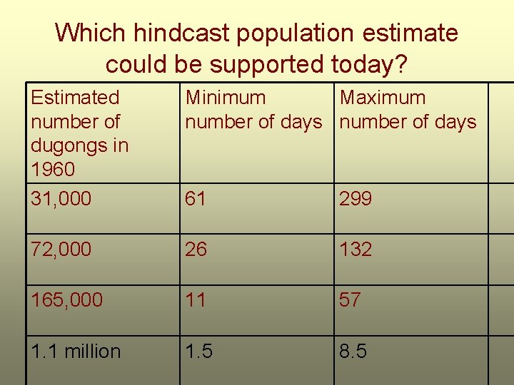 Which hindcast population estimate could be supported today? Estimated number of dugongs in 1960