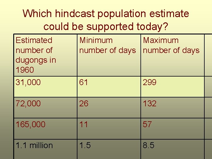 Which hindcast population estimate could be supported today? Estimated number of dugongs in 1960