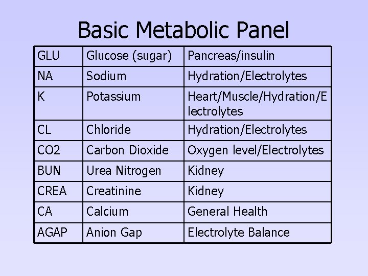 Basic Metabolic Panel GLU Glucose (sugar) Pancreas/insulin NA Sodium Hydration/Electrolytes K Potassium Heart/Muscle/Hydration/E lectrolytes