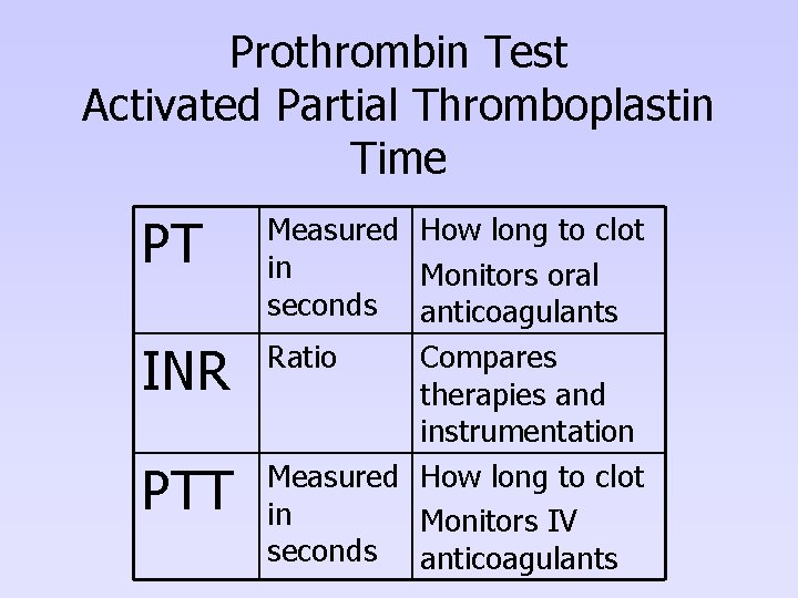 Prothrombin Test Activated Partial Thromboplastin Time PT INR PTT Measured How long to clot