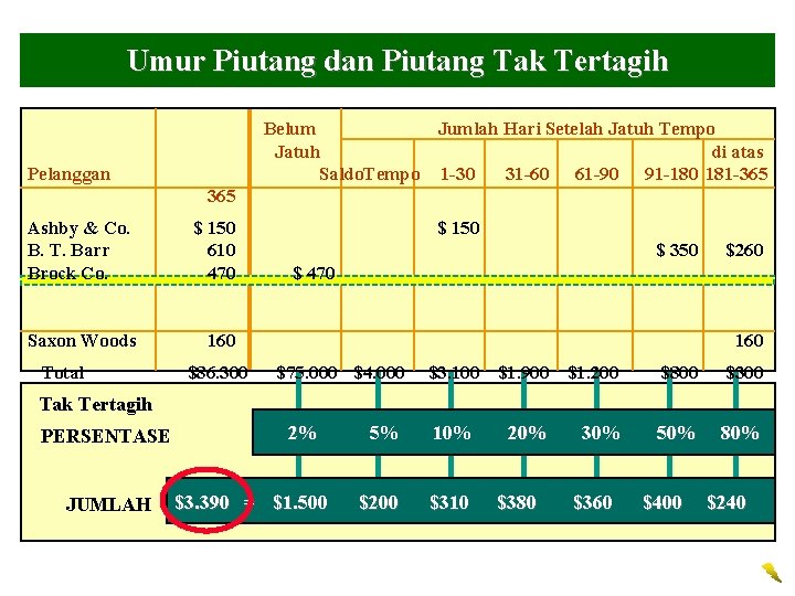 Umur Piutang dan Piutang Tak Tertagih Belum Jumlah Hari Setelah Jatuh Tempo Jatuh di