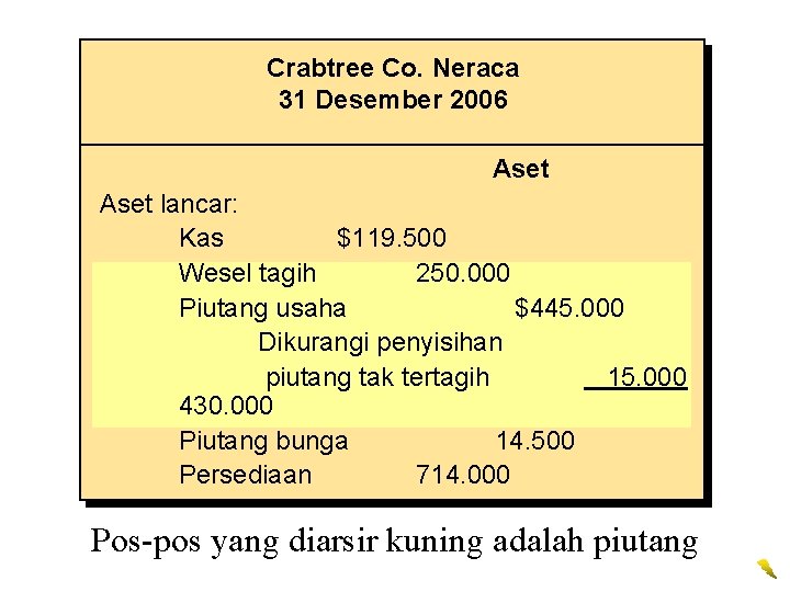 Crabtree Co. Neraca 31 Desember 2006 Aset lancar: Kas $119. 500 Wesel tagih 250.