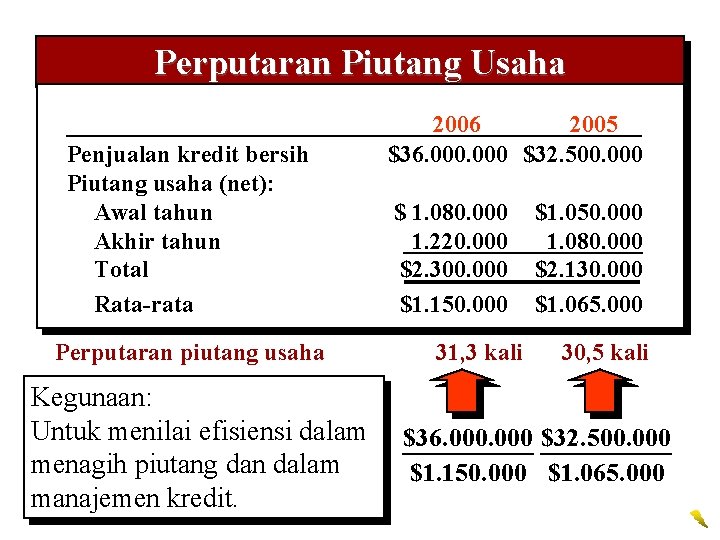 Perputaran Piutang Usaha Penjualan kredit bersih Piutang usaha (net): Awal tahun Akhir tahun Total