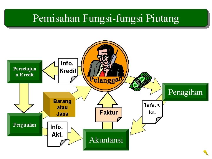 Pemisahan Fungsi-fungsi Piutang Persetujua n Kredit Info. Kredit Penagihan Barang atau Jasa Penjualan Info.