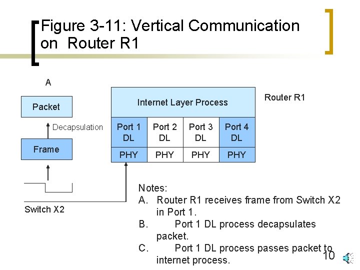 Figure 3 -11: Vertical Communication on Router R 1 A Packet Decapsulation Frame Switch
