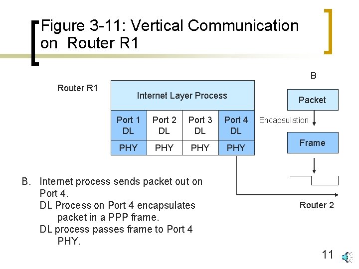 Figure 3 -11: Vertical Communication on Router R 1 B Router R 1 Internet