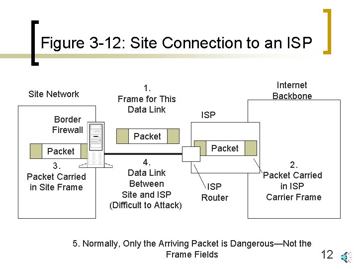 Figure 3 -12: Site Connection to an ISP Site Network Border Firewall 1. Frame