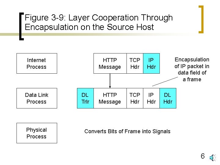 Figure 3 -9: Layer Cooperation Through Encapsulation on the Source Host Internet Process Data