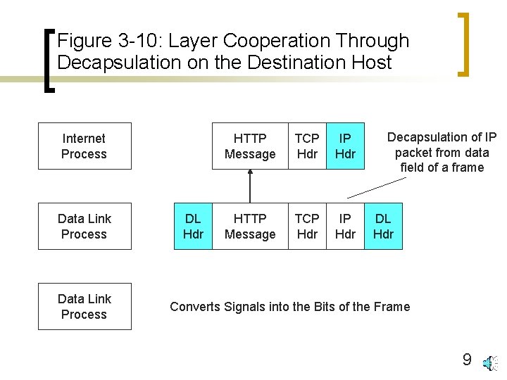 Figure 3 -10: Layer Cooperation Through Decapsulation on the Destination Host Internet Process Data