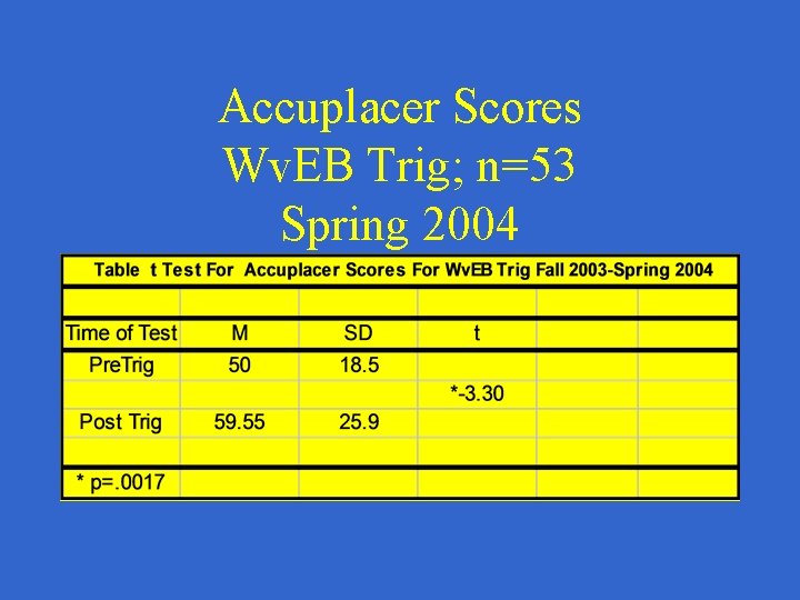 Accuplacer Scores Wv. EB Trig; n=53 Spring 2004 