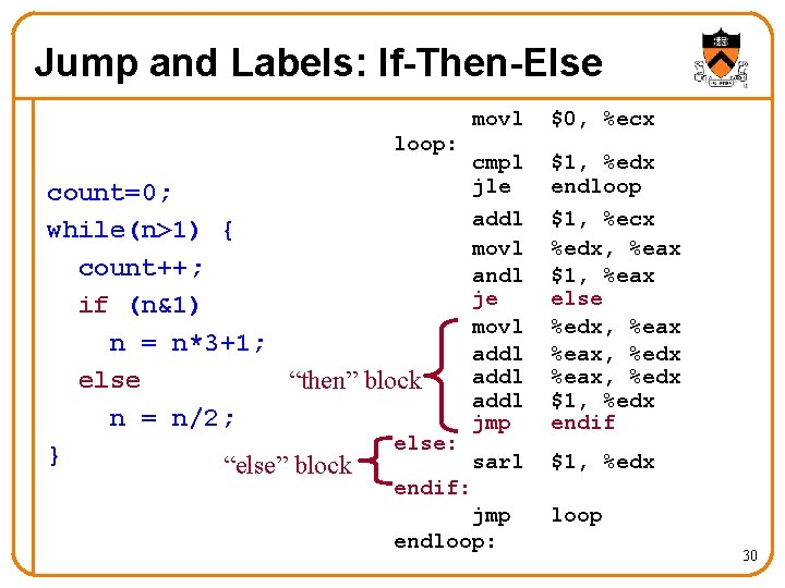 Jump and Labels: If-Then-Else loop: movl $0, %ecx cmpl jle addl movl andl je