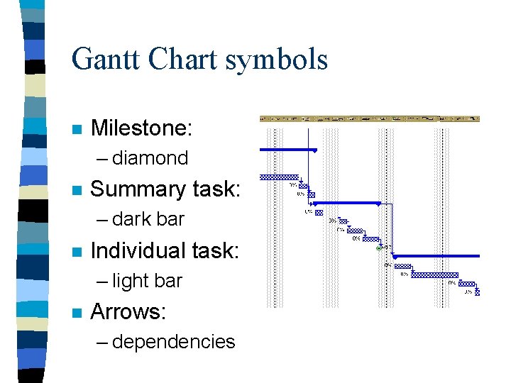 Gantt Chart symbols n Milestone: – diamond n Summary task: – dark bar n