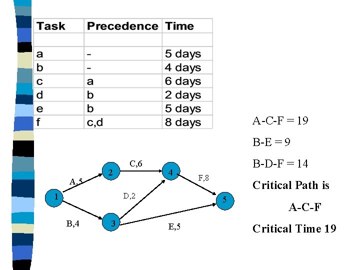 A-C-F = 19 B-E = 9 A, 5 2 C, 6 4 D, 2