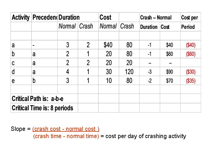 Slope = (crash cost - normal cost ) (crash time - normal time) =