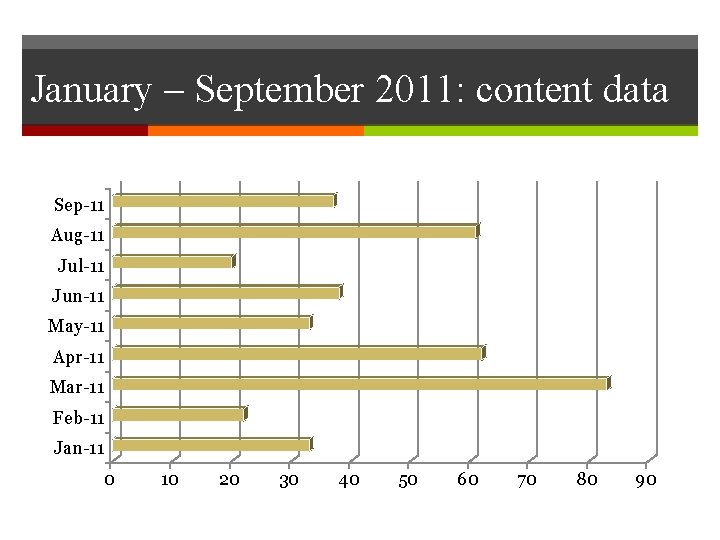 January – September 2011: content data Sep-11 Aug-11 Jul-11 Jun-11 May-11 Apr-11 Mar-11 Feb-11