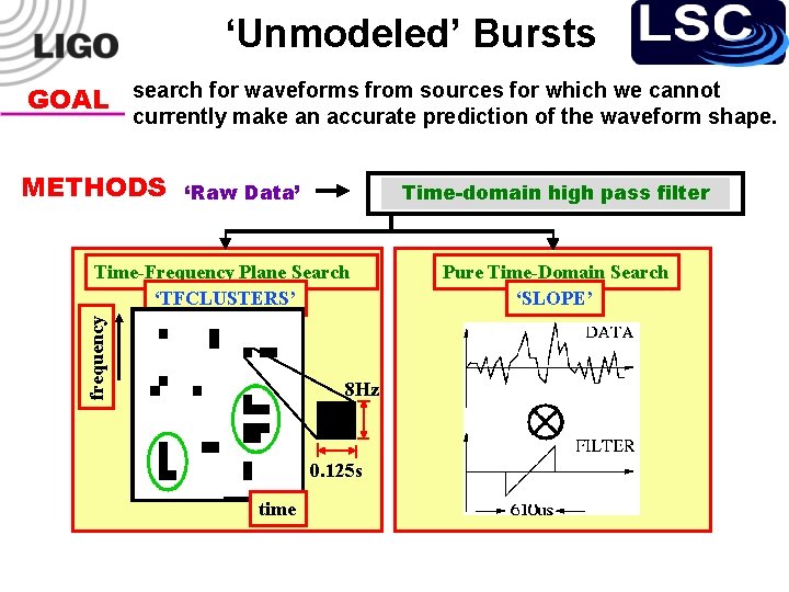 ‘Unmodeled’ Bursts GOAL search for waveforms from sources for which we cannot currently make