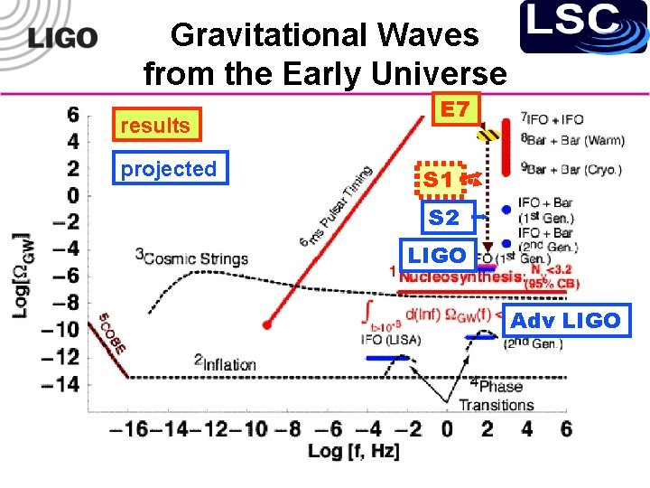 Gravitational Waves from the Early Universe results projected E 7 S 1 S 2