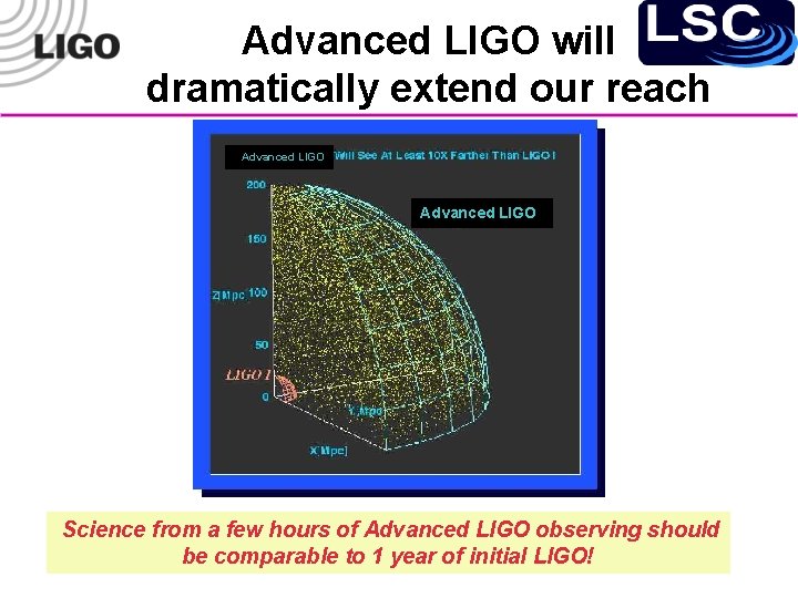 Advanced LIGO will dramatically extend our reach Advanced LIGO Science from a few hours