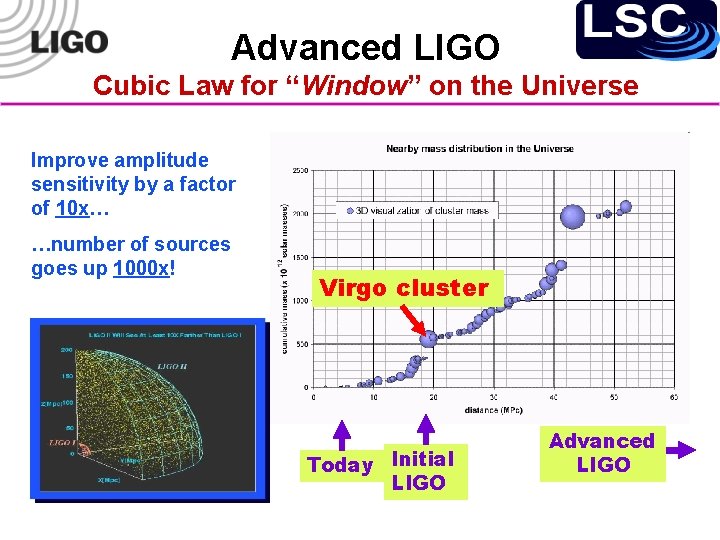 Advanced LIGO Cubic Law for “Window” on the Universe Improve amplitude sensitivity by a