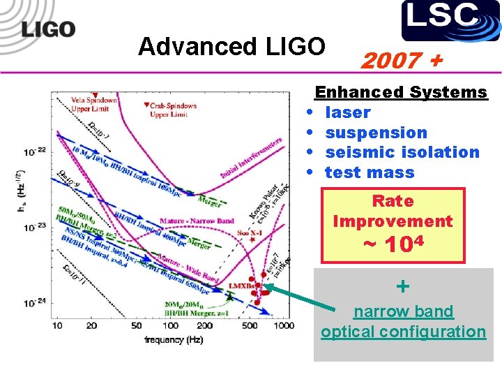 Advanced LIGO 2007 + Enhanced Systems • laser • suspension • seismic isolation •
